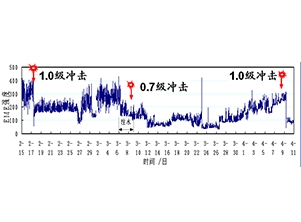 山東某礦監(jiān)測預(yù)警沖擊地壓
